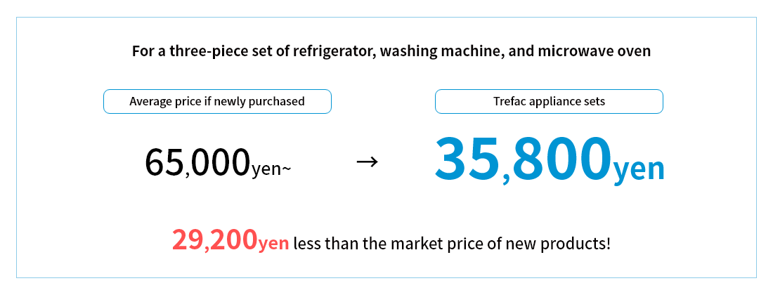 Appliance sets for 32,000 yen lower from the market price of new appliances