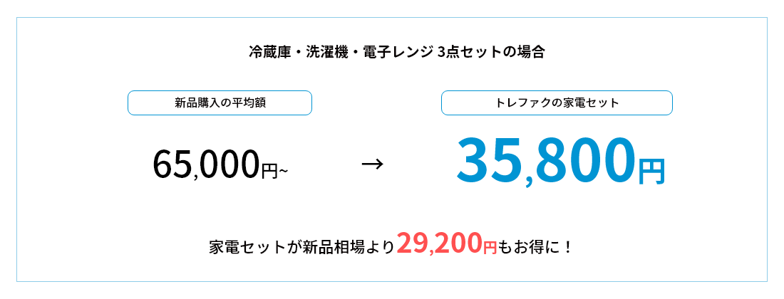 家電セットが新品相場より32,000円もお得に！