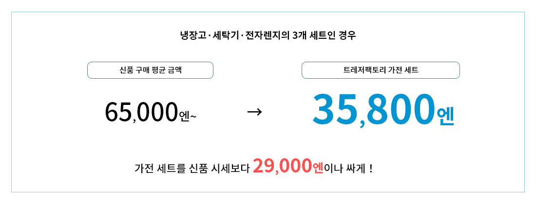 가전 ​​세트를 신품 시세보다 32,000엔이나 싸게!