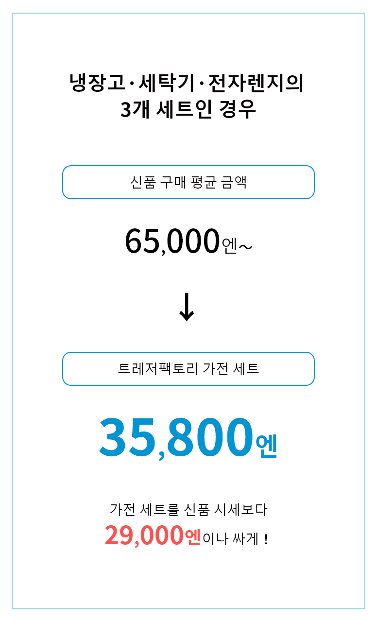 가전 ​​세트를 신품 시세보다 32,000엔이나 싸게!
