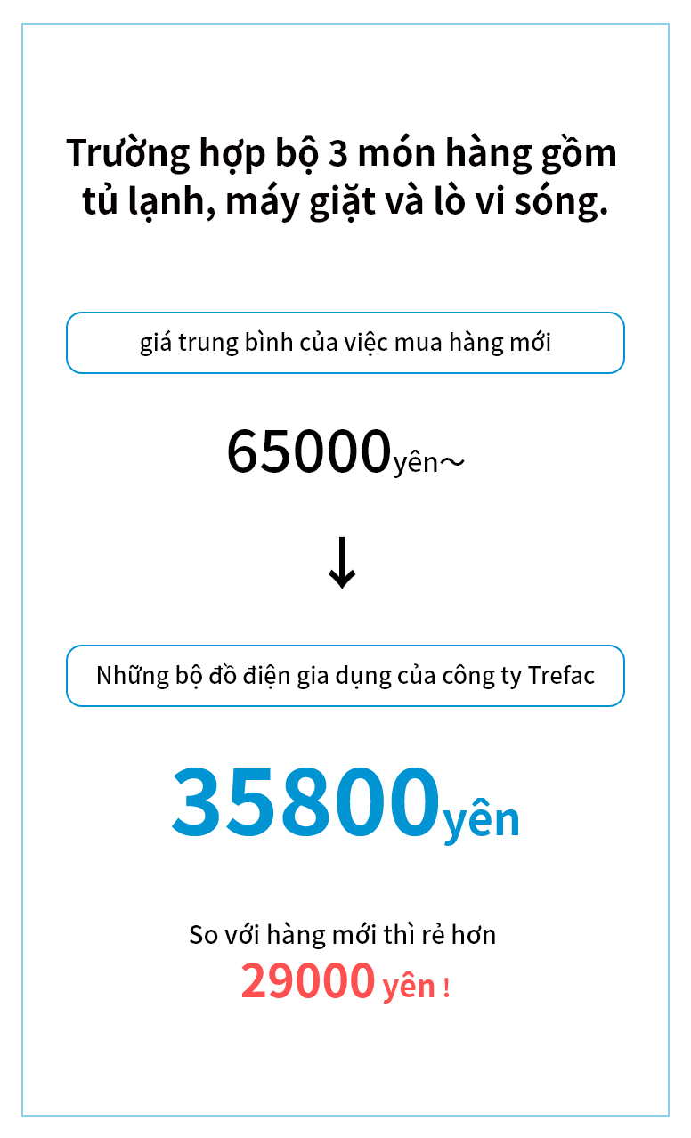 So với đồ những bộ đồ điện gia đình hàng mới thì có rẻ hơn đến 32000 yên !