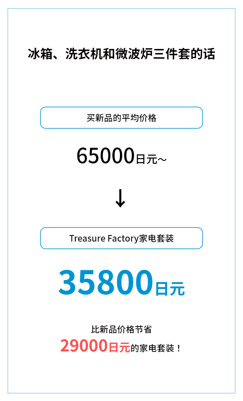 比新品价格节省32000日元的家电套装!